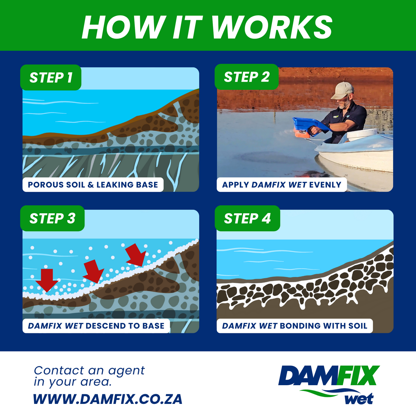 The image illustrates the four steps of how DAMFIX Wet Earth Dam Sealant works. Step 1 shows porous soil with a leaking base. Step 2 demonstrates the even application of DAMFIX Wet Earth Dam Sealant using a canoe and a Jacto Spreader. Step 3 depicts the activated DAMFIX Wet Earth Dam Sealant descending to the base. Step 4 shows the activated DAMFIX Wet Earth Dam Sealant effectively bonding with the soil to create a watertight seal.